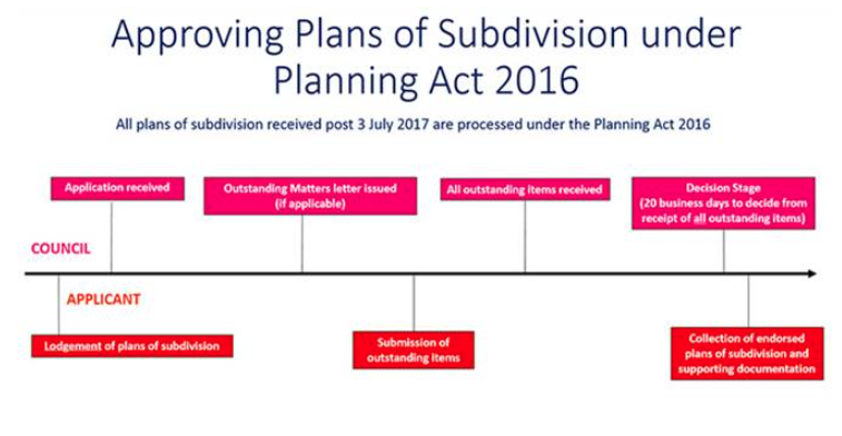 Approving plans of subdivision under Planning Act 2016