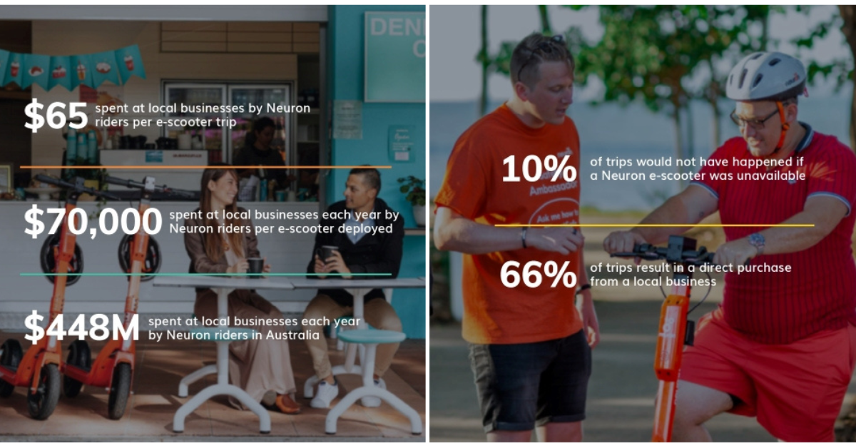 Infographic highlighting the economic impact of Neuron e-scooter use on local businesses in Australia, aligned with Yeppoon’s shared e-scooter hire program.