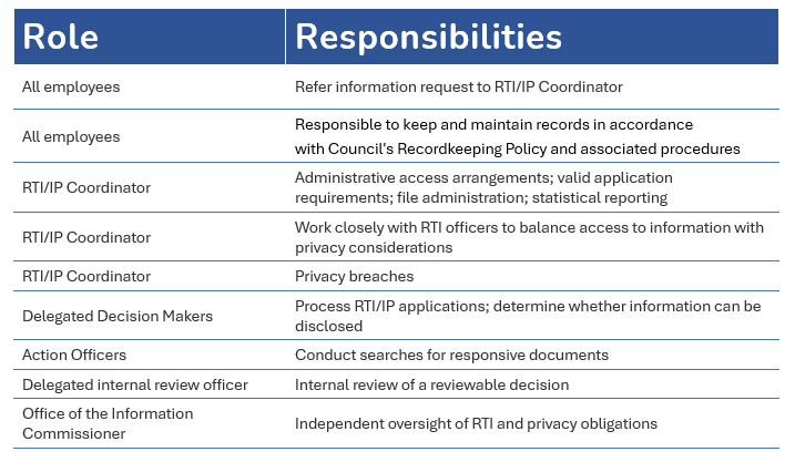 Roles and Responsibilites