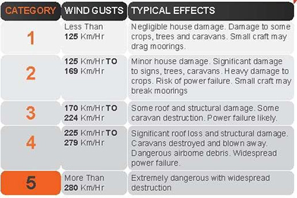 Cyclone categories rz