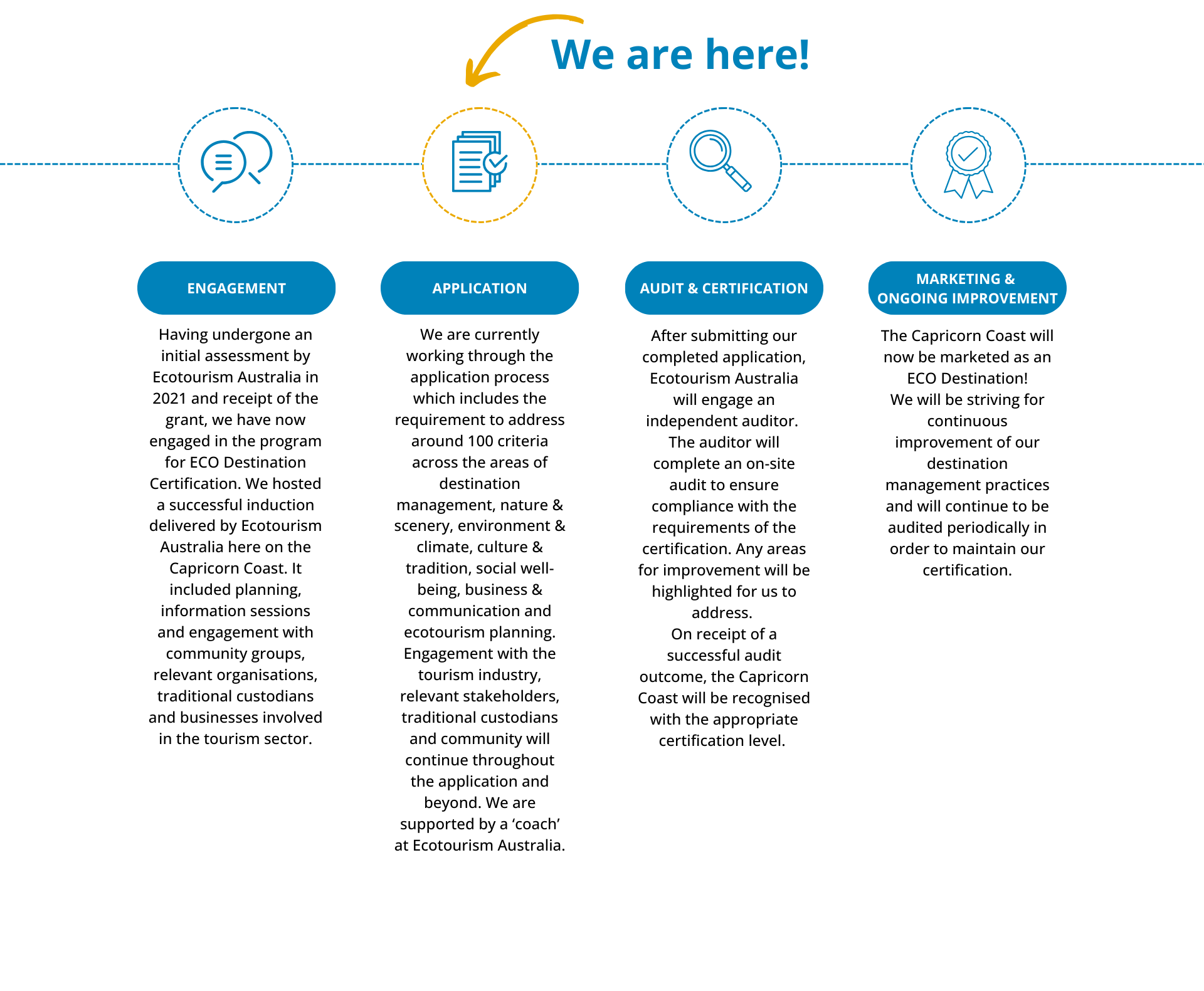 Eco destination website timeline